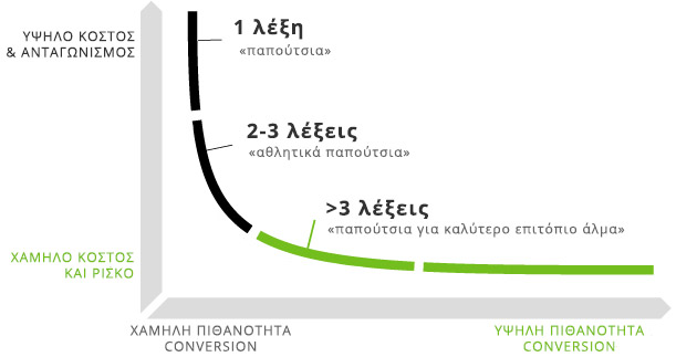 word count and conversions